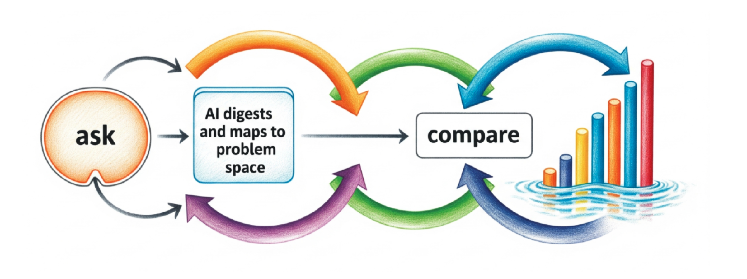 A diagram of context-driven AI learning
